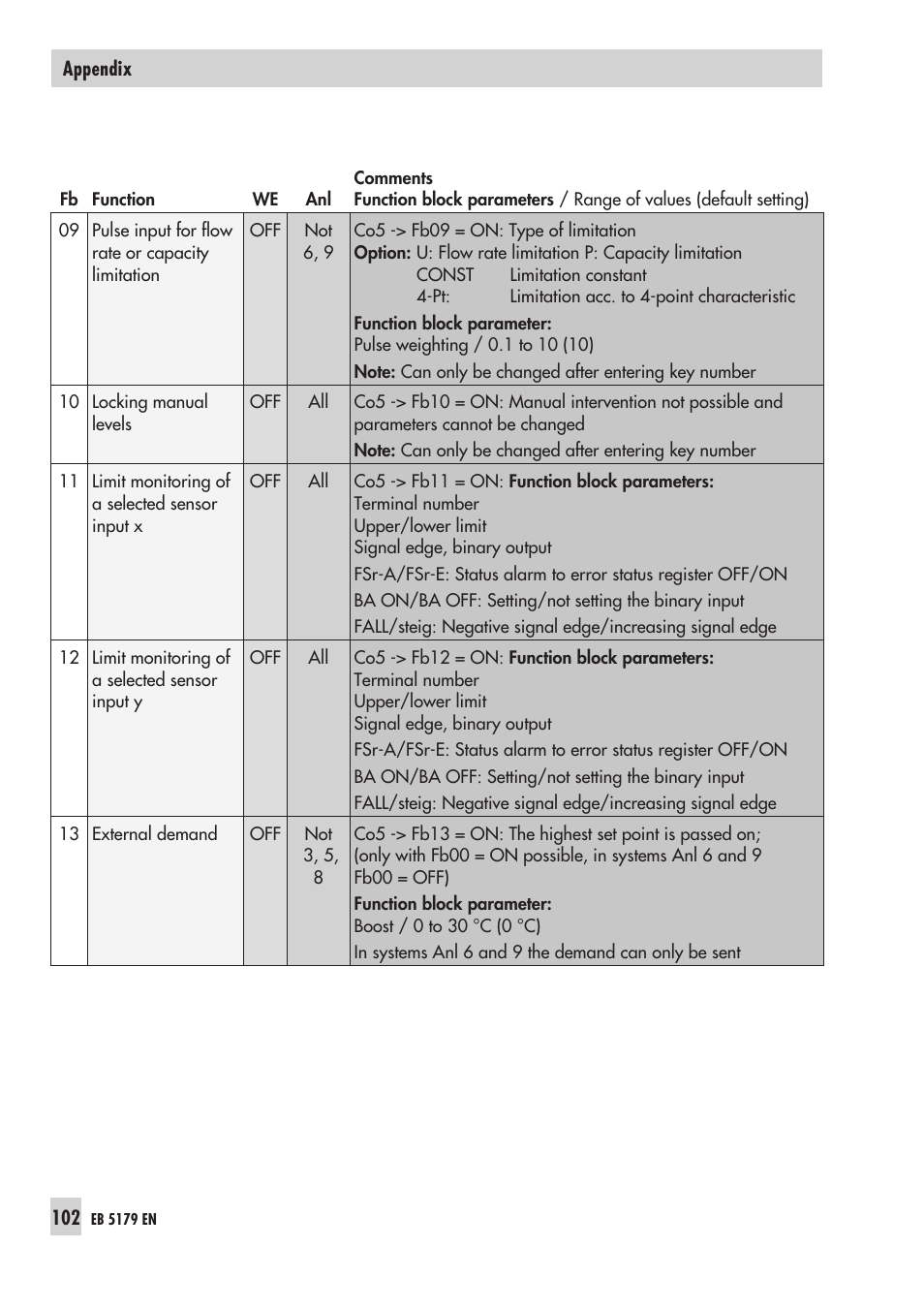 Samson Trovis 5100 User Manual | Page 102 / 142