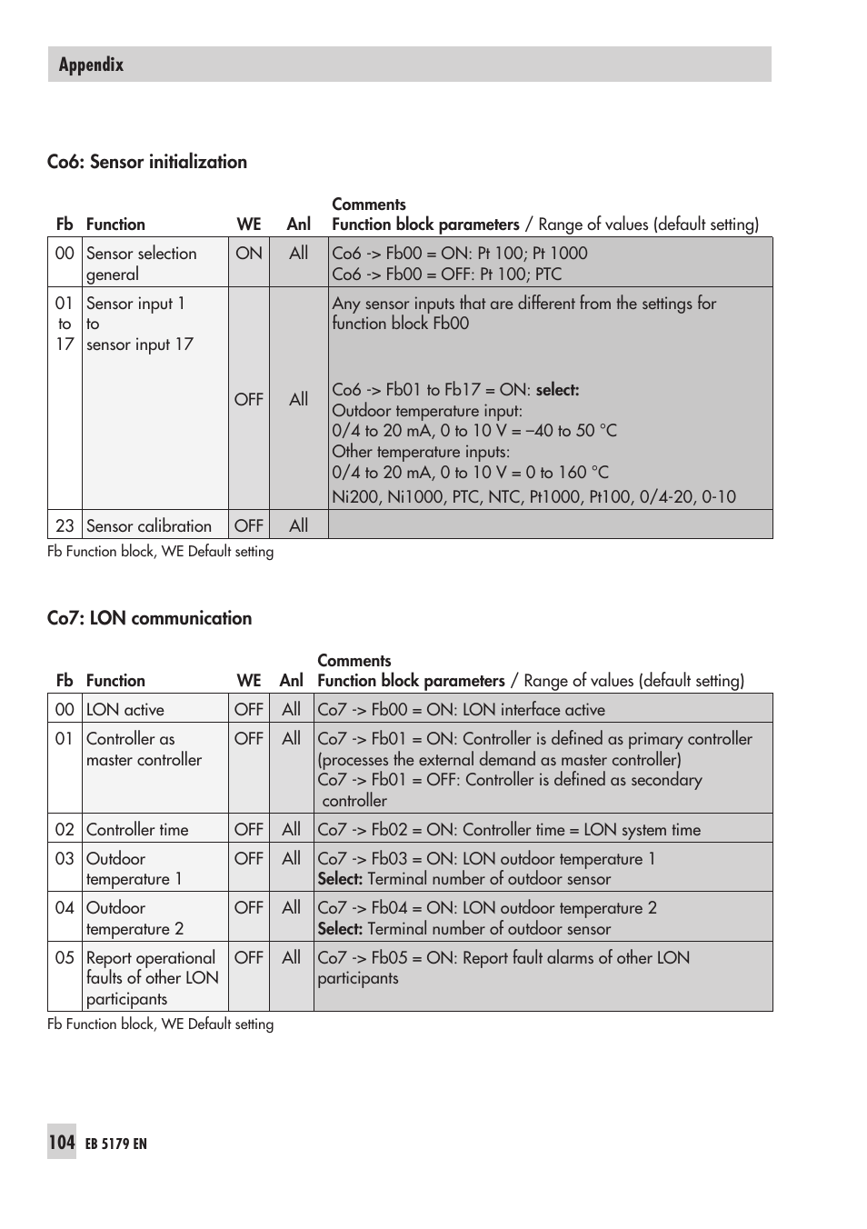 Samson Trovis 5100 User Manual | Page 104 / 142