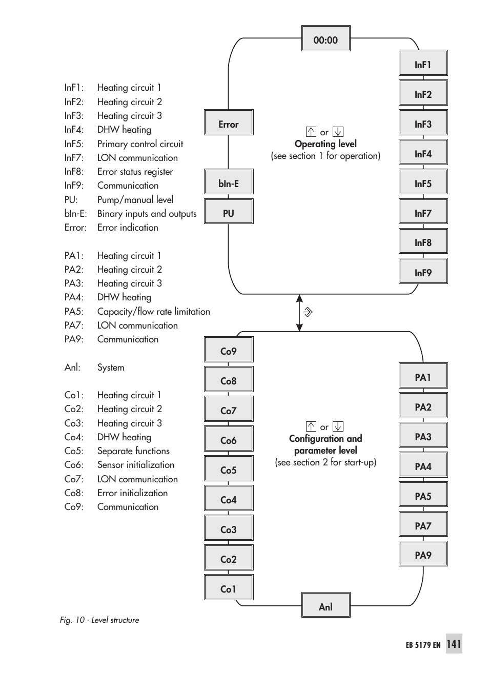 Le vel struc tu re 141, Level structure | Samson Trovis 5100 User Manual | Page 141 / 142