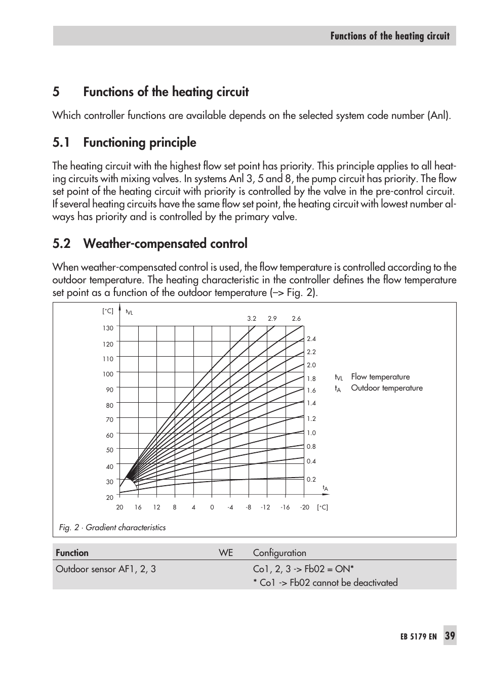 1 gra dient cha rac te ris tic 39, 2 4-point cha rac te ris tic 39, Cha rac te ris tics 39 | Hea ting cha rac te ris tic 39, We at her-com pen sa ted con trol 39, Gradient characteristic, Point characteristic, 5functions of the heating circuit, 1 functioning principle, 2 weather-compensated control | Samson Trovis 5100 User Manual | Page 39 / 142