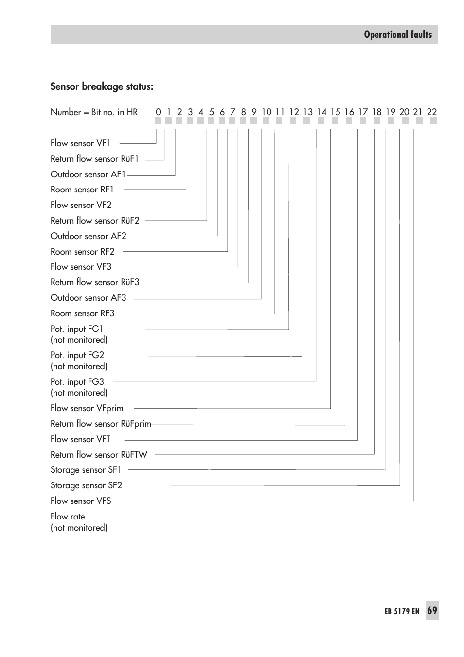 3 tem pe ra ture moni to ring 69, Temperature monitoring | Samson Trovis 5100 User Manual | Page 69 / 142