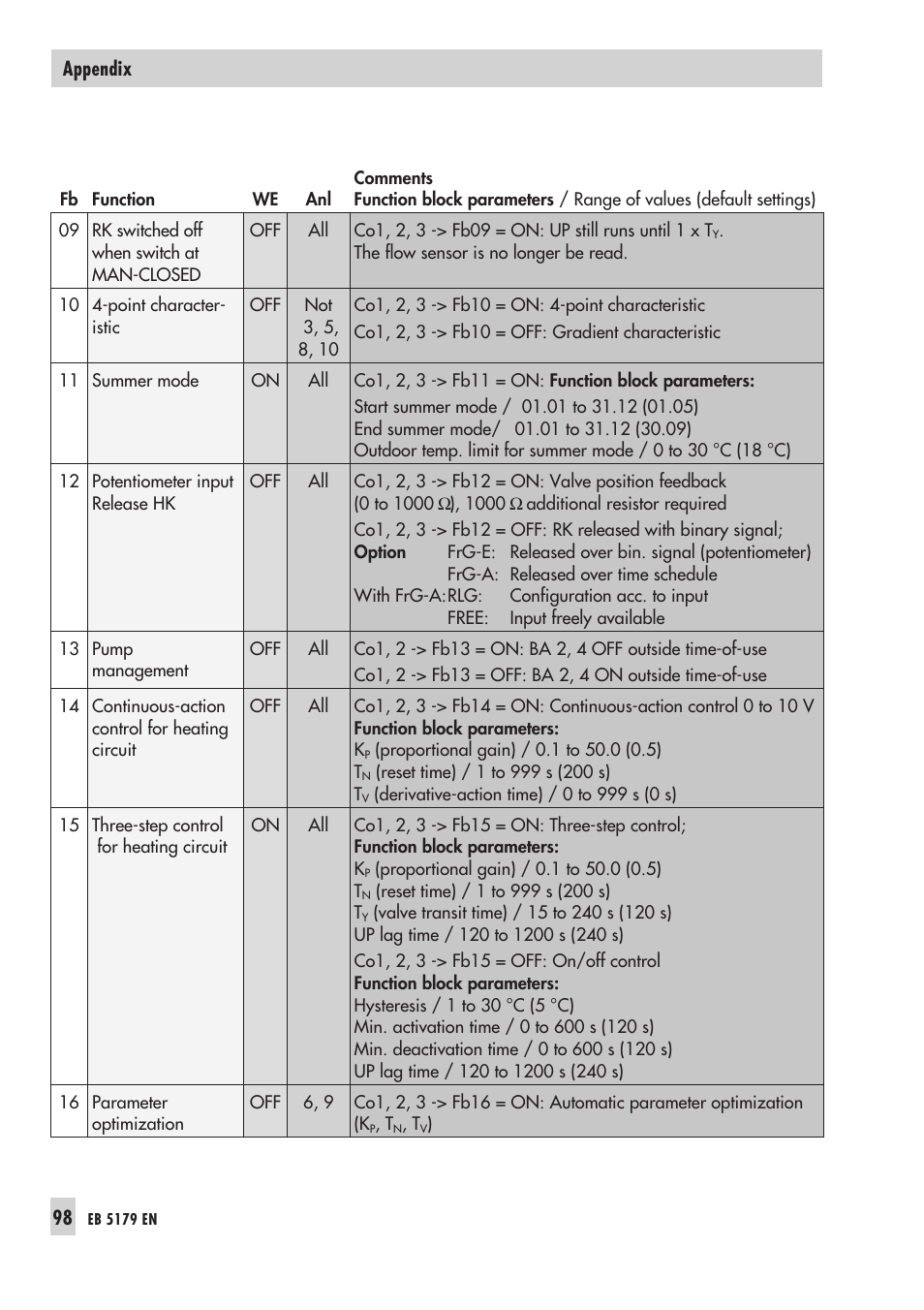 Samson Trovis 5100 User Manual | Page 98 / 142