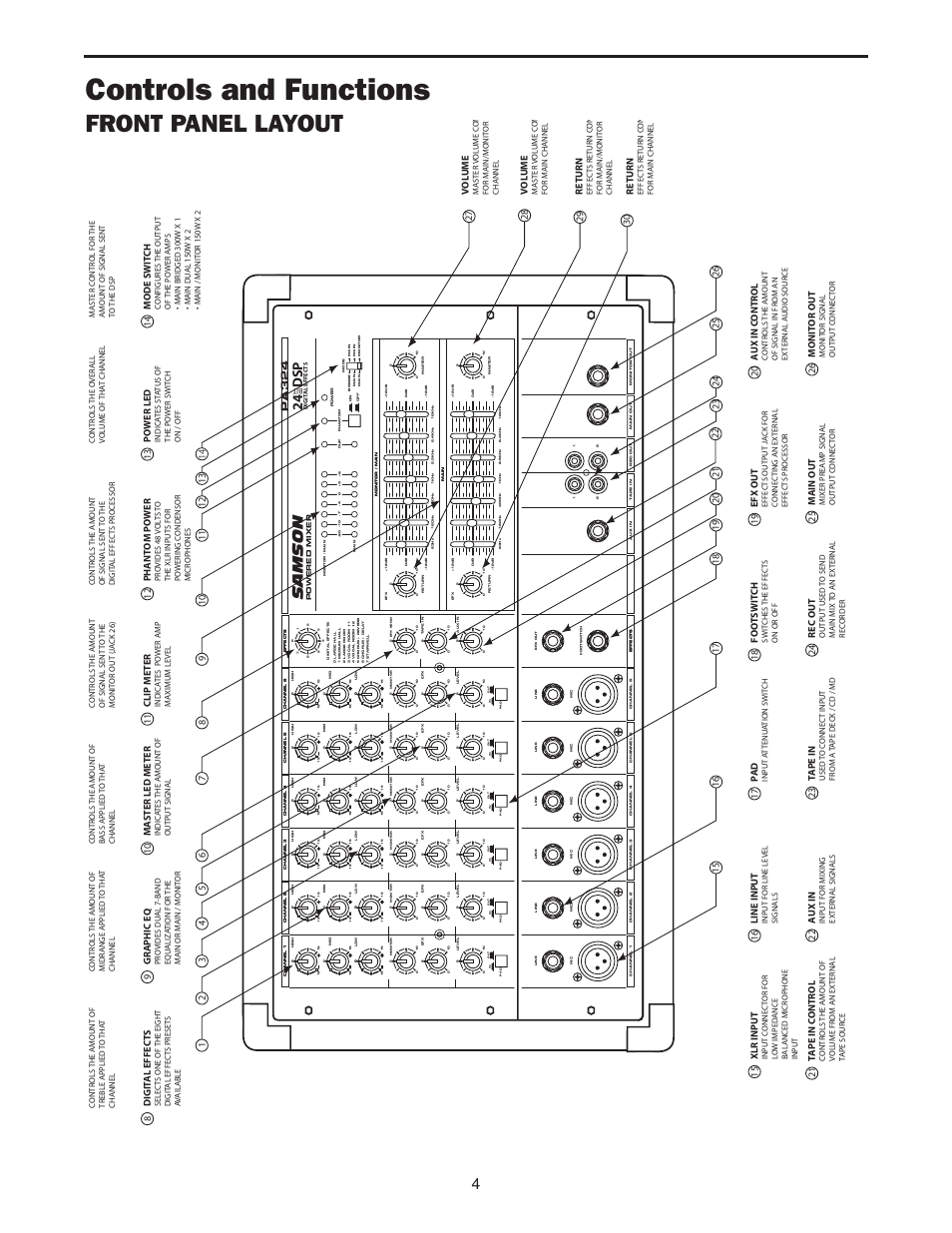 Controls and functions, Front panel layout, Controls and functions front panel layout | Samson, Dsp 24, Pa 3 2 4, 8digit al effect s, 9gr aphic eq, 10 master led meter, 11 clip meter | Samson PA324 User Manual | Page 6 / 23