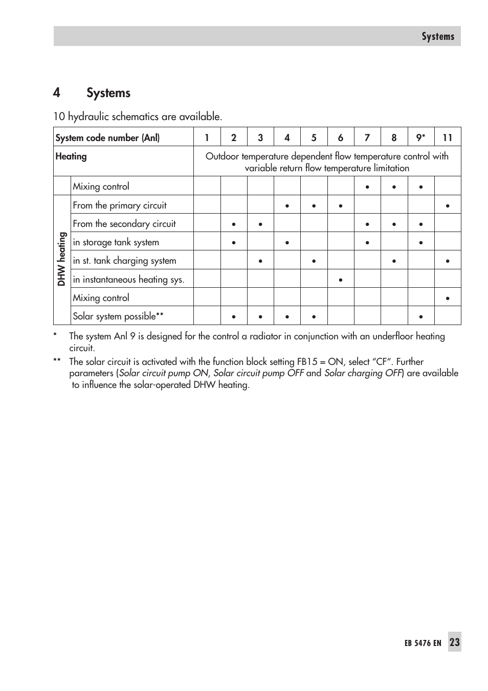 4 sys tems 23, Des crip ti on 23 - 39, Systems | 4systems | Samson 5476 User Manual | Page 23 / 114