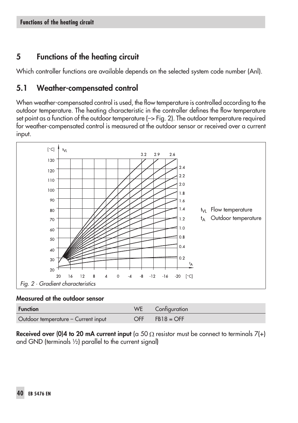 5 functions of the hea ting cir cuit 40, 1 weat her-com pen sa ted con trol 40, Cha rac te ris tic 40 | Hea ting cha rac te ris tic 40, We at her-com pen sa ted con trol 40, Functions of the heating circuit, Weather-compensated control, 5functions of the heating circuit, 1 weather-compensated control | Samson 5476 User Manual | Page 40 / 114