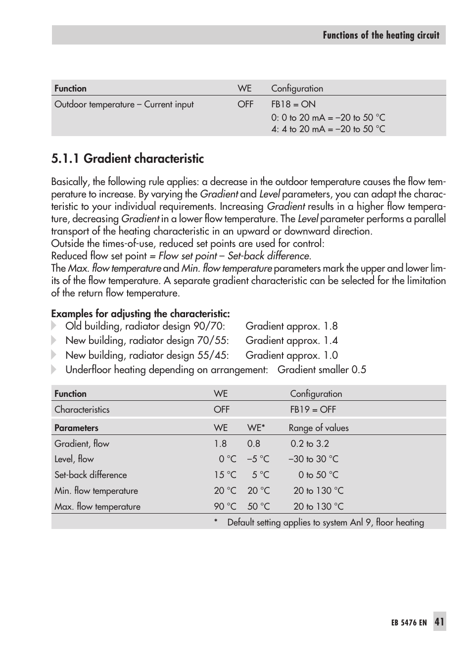 1 gra dient cha rac te ris tic 41, Cur rent in put 41, Gra dient cha rac te ris tic 41 | Gradient characteristic, 1 gradient characteristic | Samson 5476 User Manual | Page 41 / 114