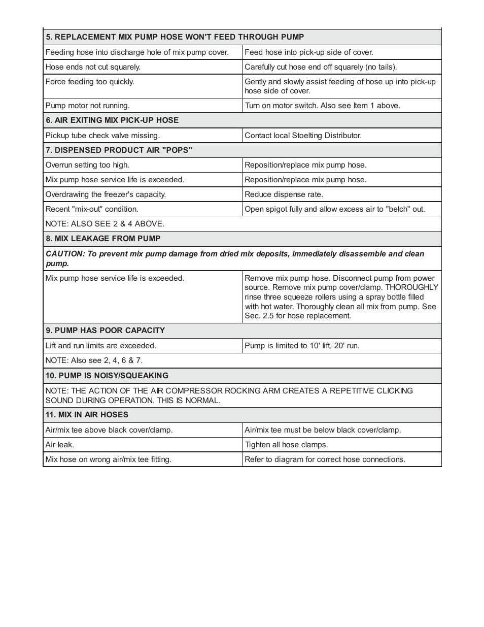 Stoelting U421/U444 User Manual | Page 37 / 49