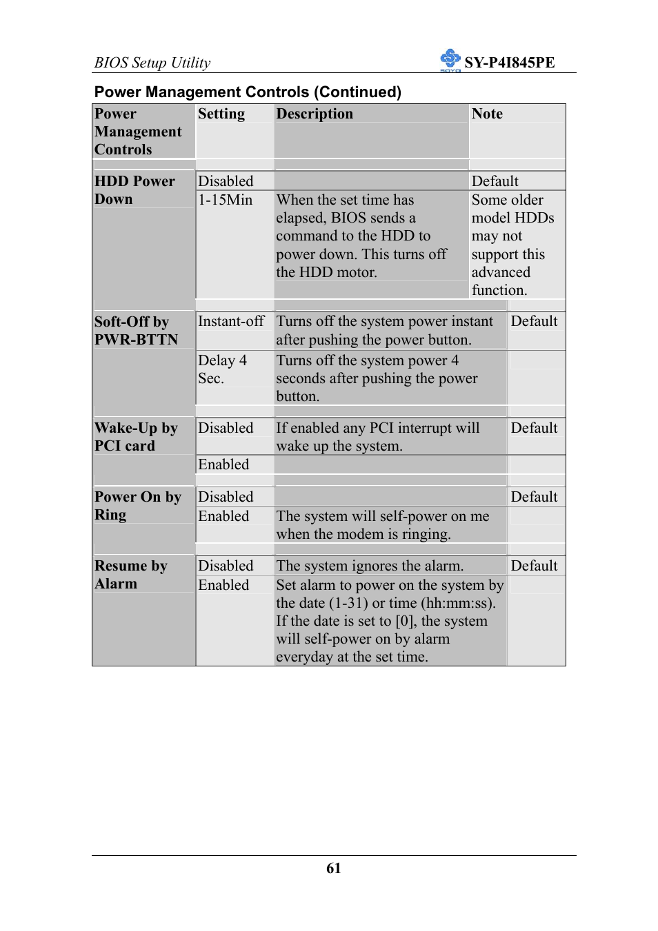 SOYO SY-P4I845PE User Manual | Page 65 / 95