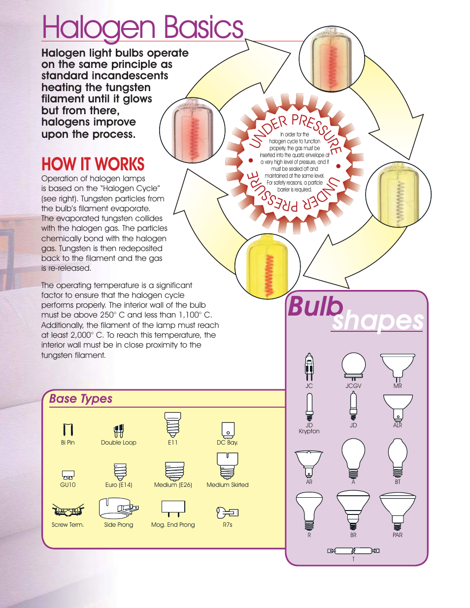 Halogen basics & benefits, Halogen basics, Bulb shapes | How it works, Un der pressu re • un der pre ssu re, Base types | Satco Products Halogen Lamps User Manual | Page 3 / 28