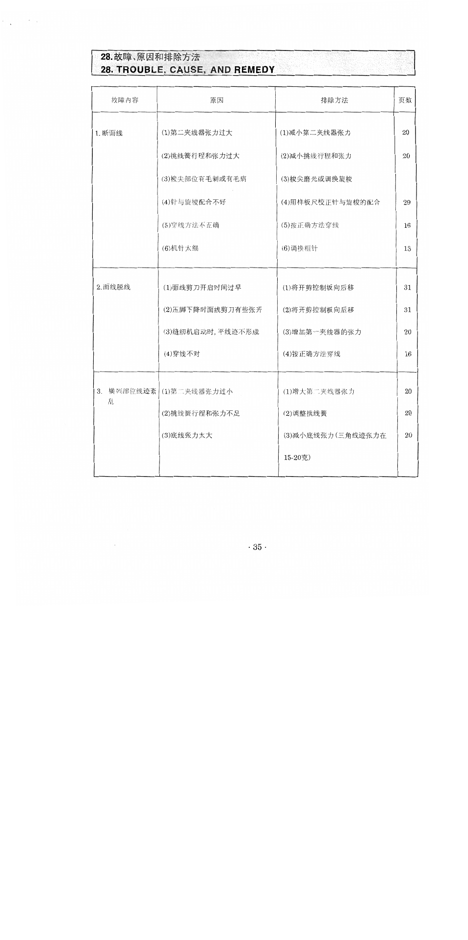 Trouble, cause, and remedy | SINGER 1371A2 User Manual | Page 38 / 86