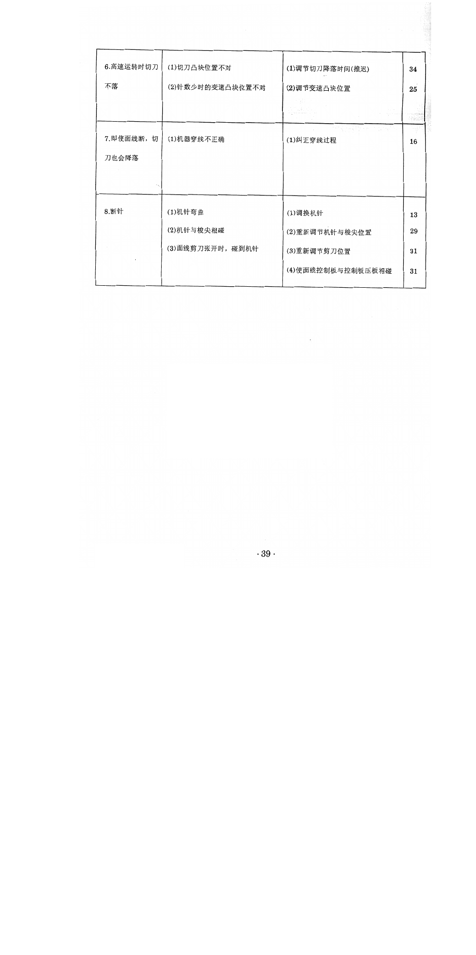 SINGER 1371A2 User Manual | Page 42 / 86