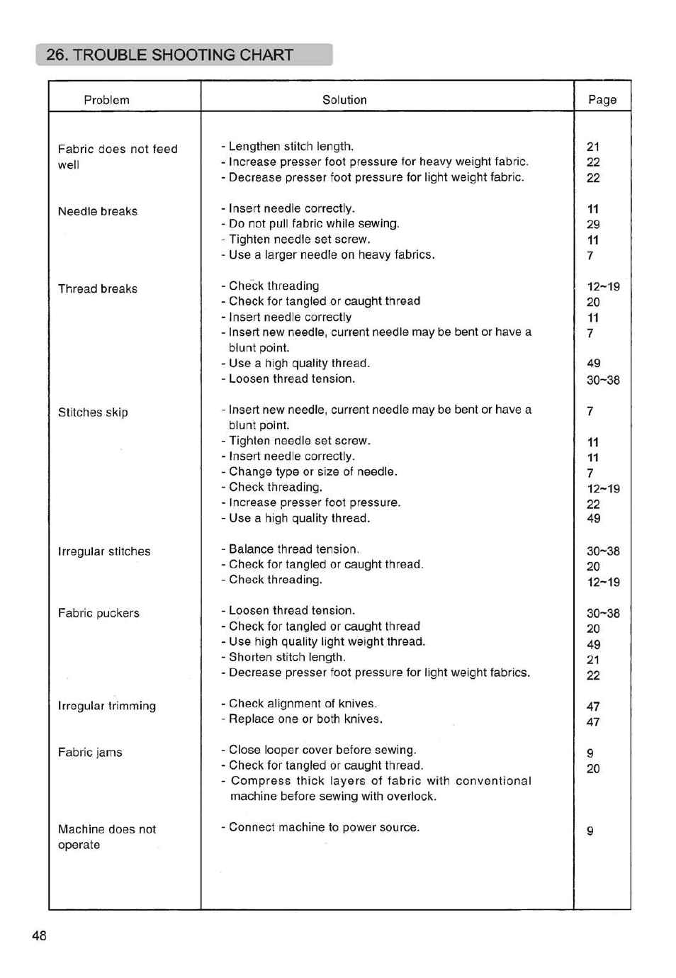 Trouble shooting chart, Troubleshooting chart | SINGER 14SH754/14CG754 User Manual | Page 49 / 53