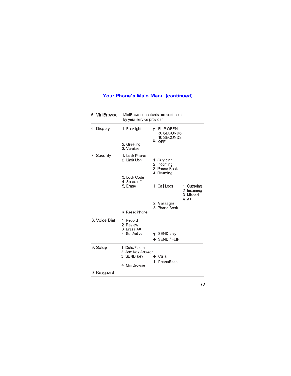Your phone’s main menu (continued) | Samsung SCH-3550 User Manual | Page 89 / 110
