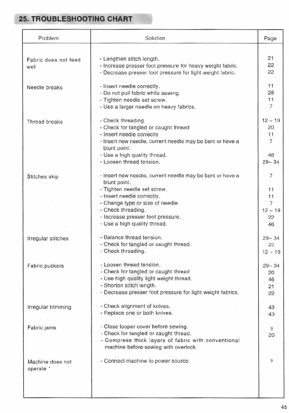 Troubleshooting chart | SINGER 14SH644 User Manual | Page 46 / 48