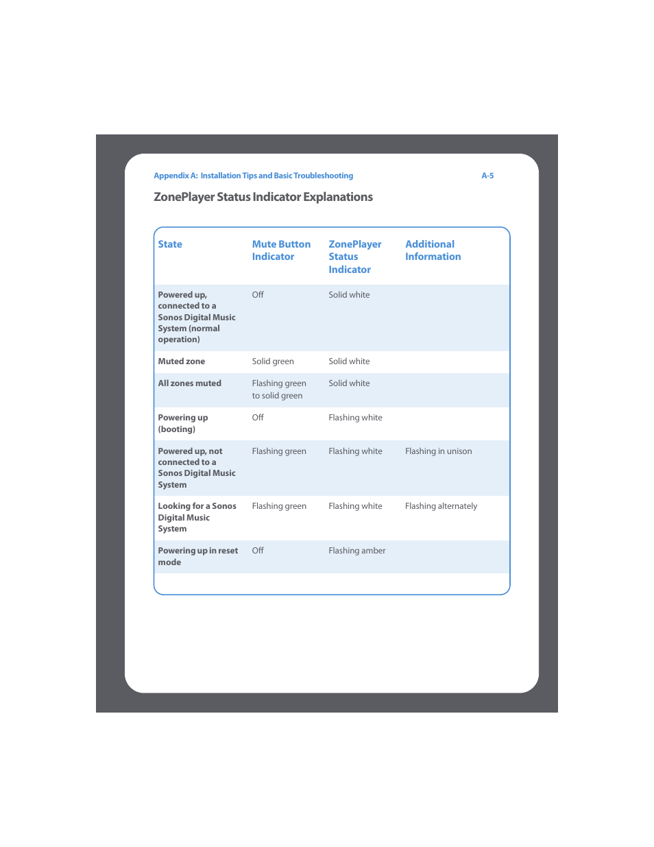 Zoneplayer status indicator explanations | Sonos Digital Music System User Manual | Page 97 / 114