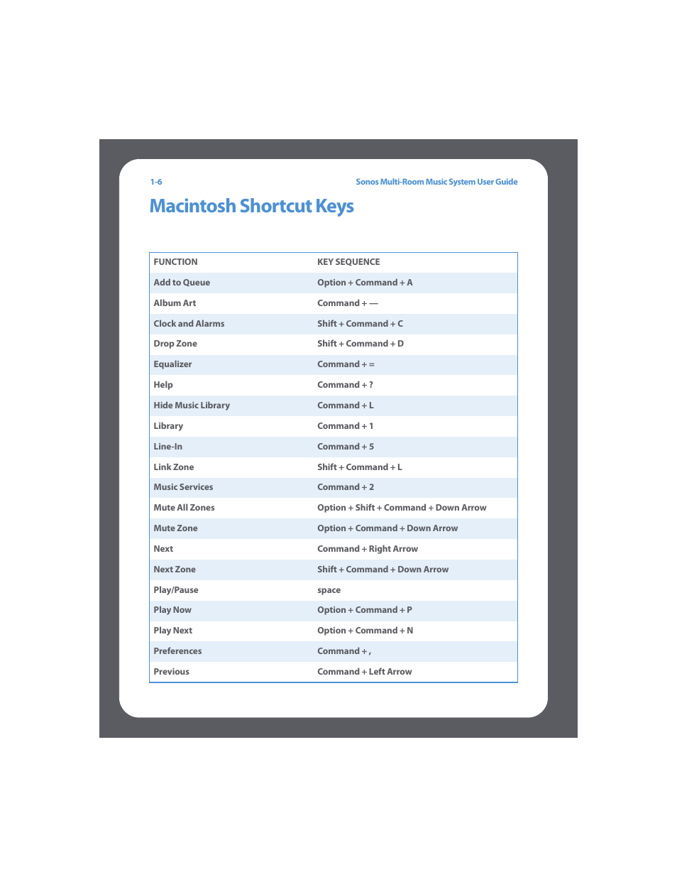 Macintosh shortcut keys | Sonos Multi-Room Music System User Manual | Page 14 / 222