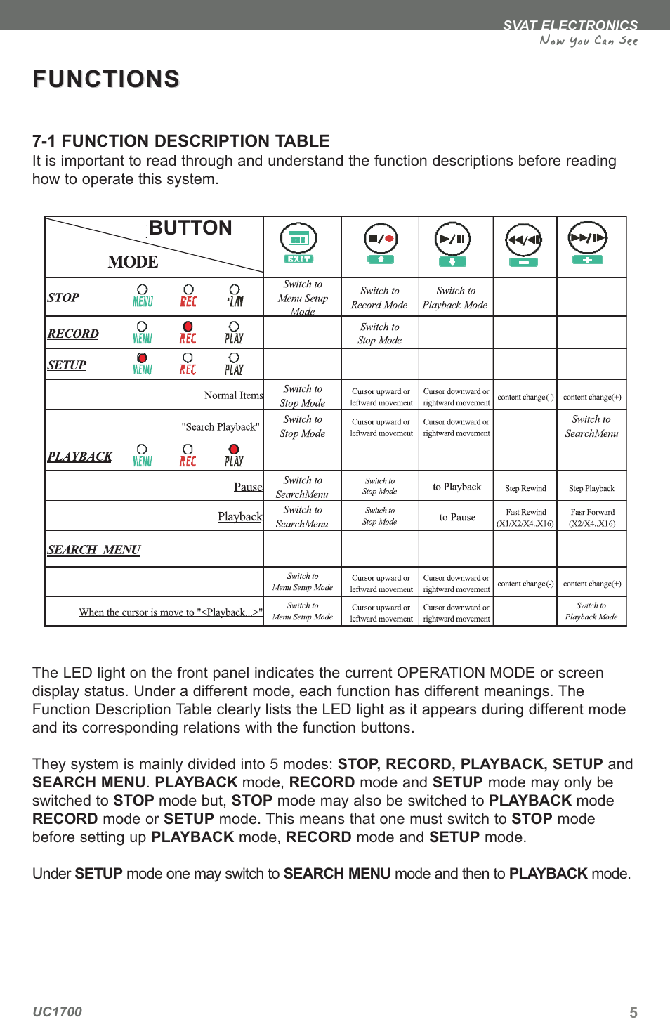 Functions, Now you can see, Button | SVAT Electronics UC1700 User Manual | Page 8 / 20