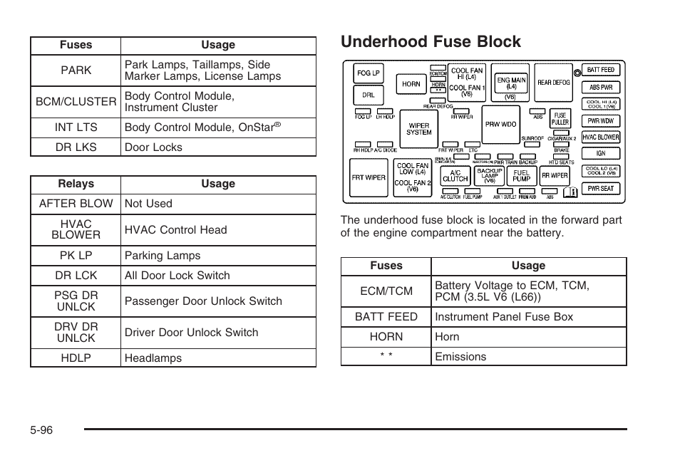 Underhood fuse block, Underhood fuse block -96, Underhood fuse | Block | Saturn 2006 Vue User Manual | Page 360 / 412