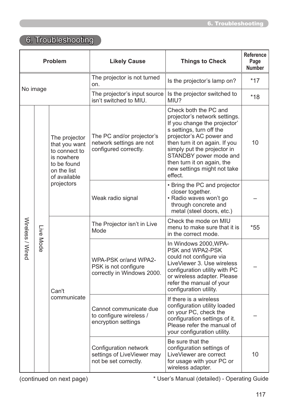 Troubleshooting | SRS Labs Projector 8953H User Manual | Page 117 / 121