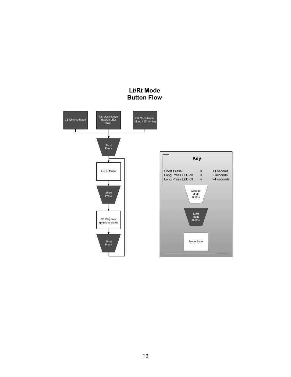 Specifications, Lt/rt mode button flow | SRS Labs CSD-07D User Manual | Page 13 / 16