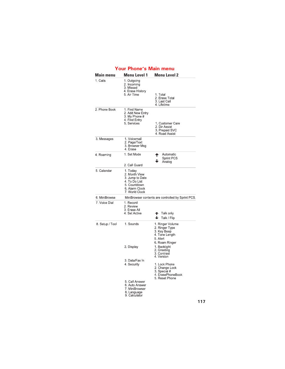 Your phone’s main menu, Qwt 2jqpg u /ckp ogpw | Samsung SCH-8500 User Manual | Page 121 / 138