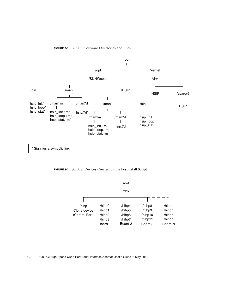 Figure 3-1, Figure 3-2 | Sun Microsystems Sun PCI High Speed Quad Port Serial Interface Adapter 819-1207-11 User Manual | Page 30 / 64