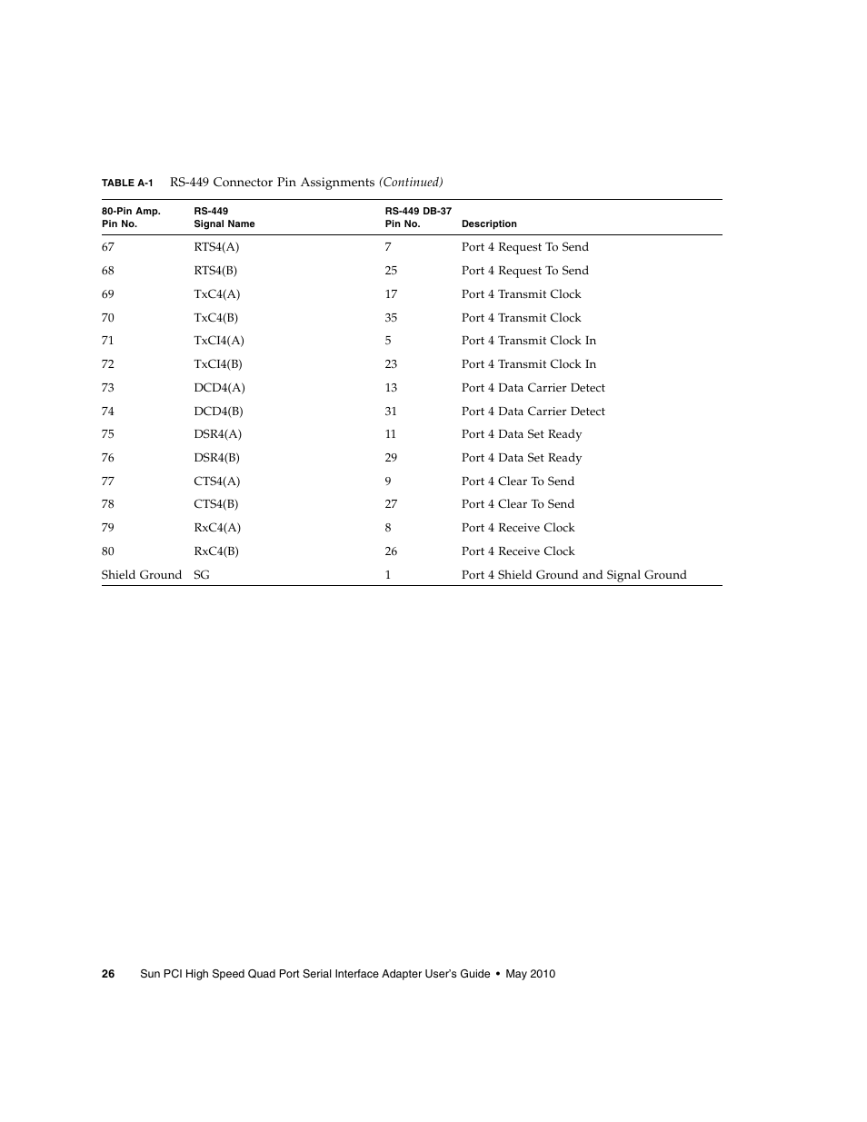 Sun Microsystems Sun PCI High Speed Quad Port Serial Interface Adapter 819-1207-11 User Manual | Page 46 / 64