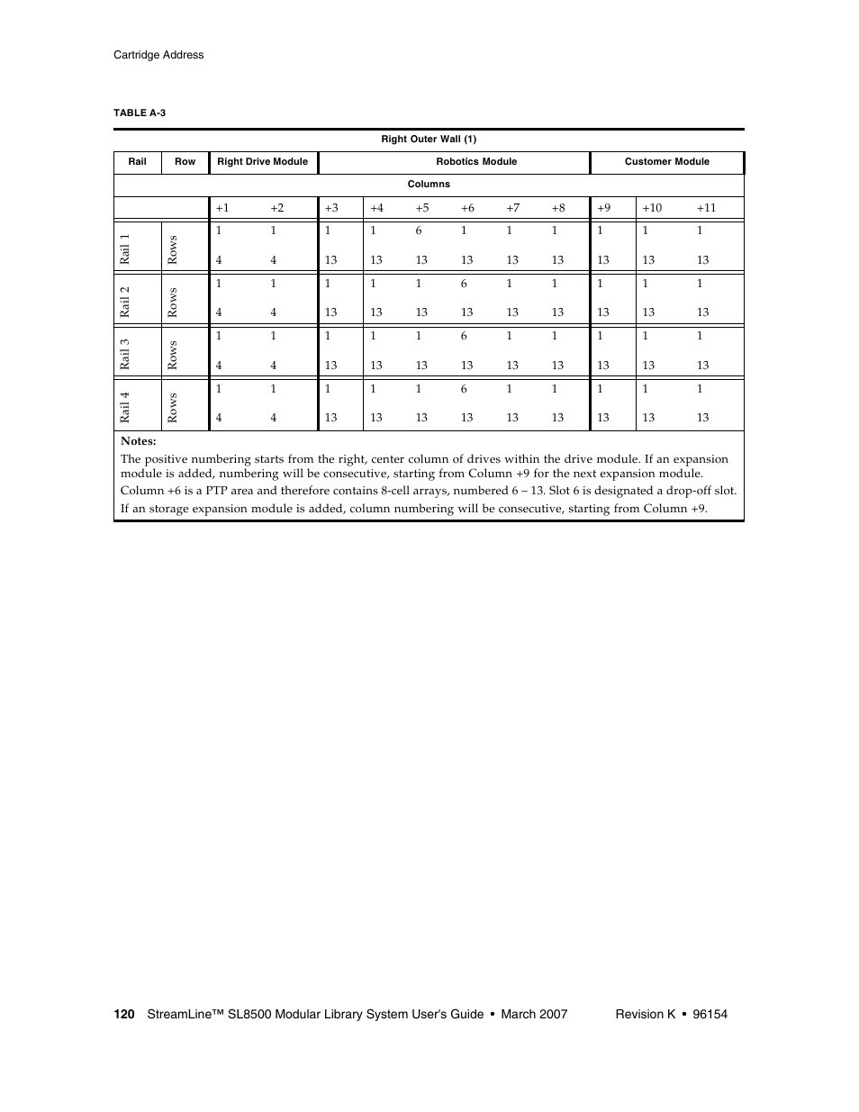 Table a-3 | Sun Microsystems StreamLine SL8500 User Manual | Page 160 / 200