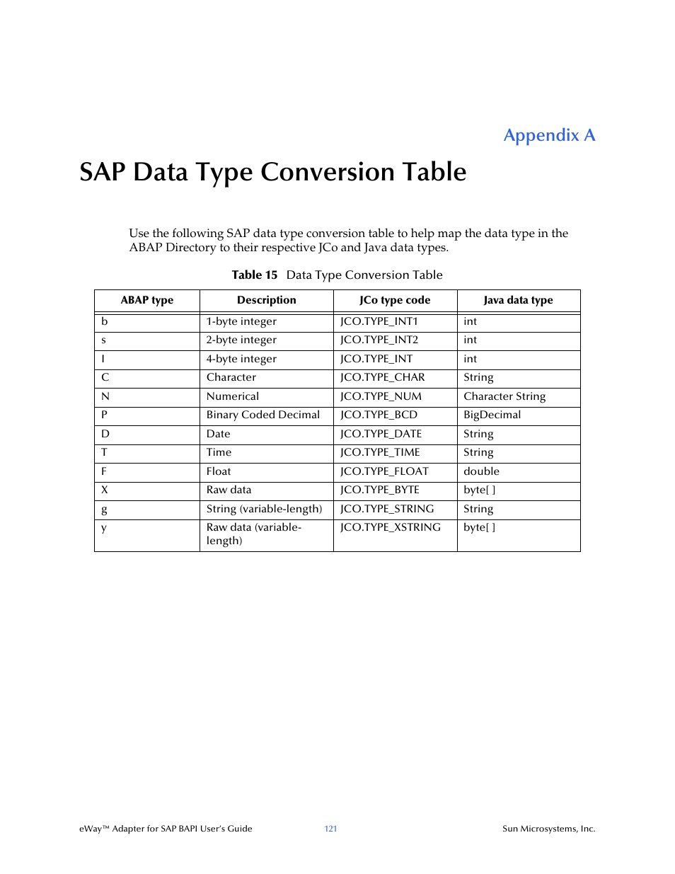 Sap data type conversion table, Appendix a | Sun Microsystems eWay SAP BAPI User Manual | Page 121 / 123