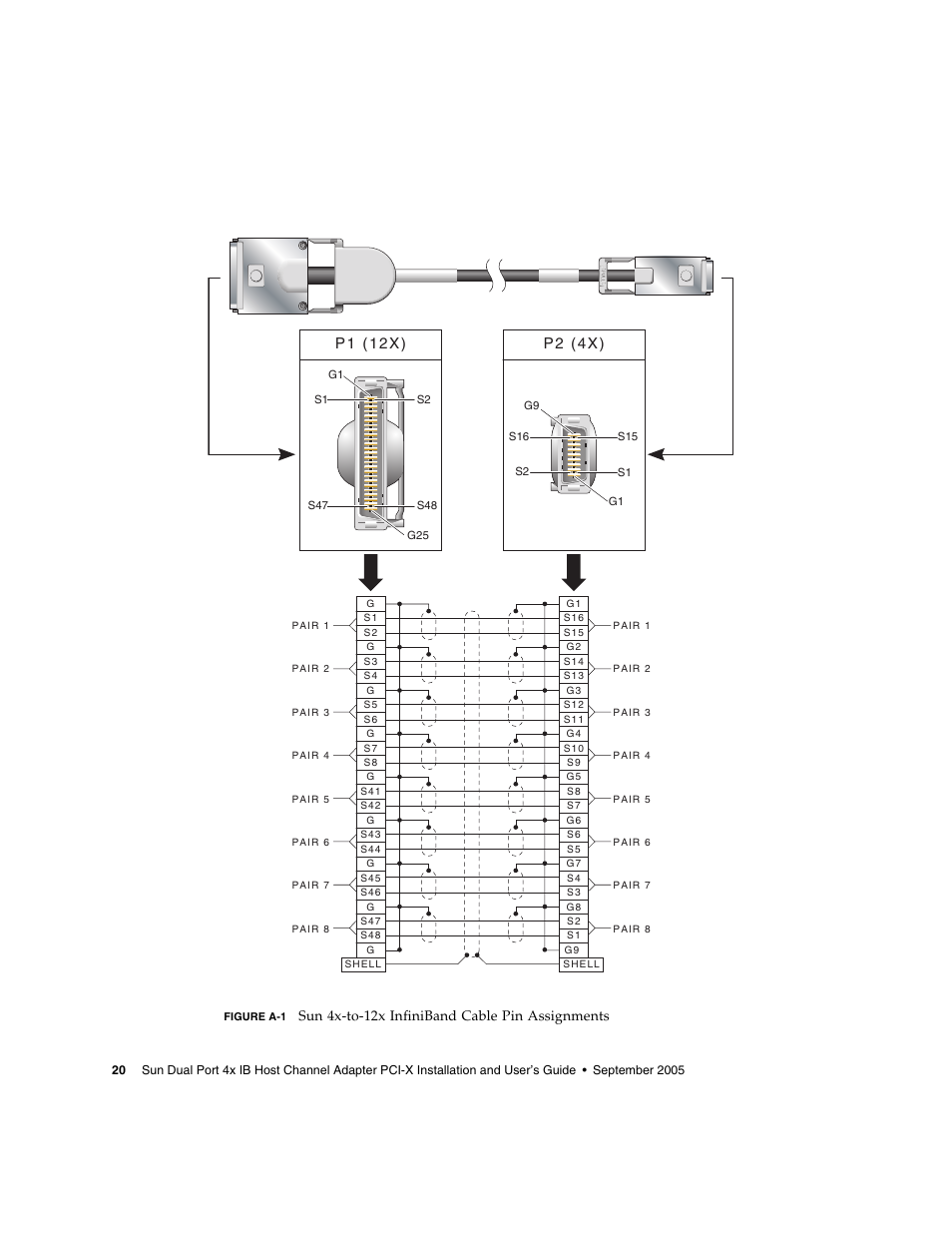 Figure a-1, Sun 4x-to-12x infiniband cable pin assignments | Sun Microsystems PCI User Manual | Page 42 / 50