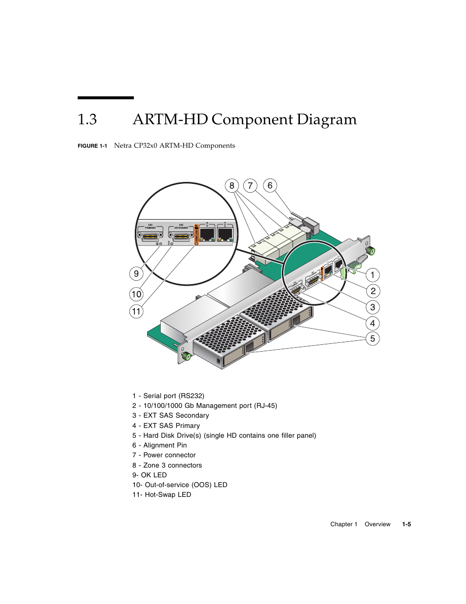 3 artm-hd component diagram, Artm-hd component diagram, Figure 1-1 | Sun Microsystems Netra CP32x0 User Manual | Page 21 / 66