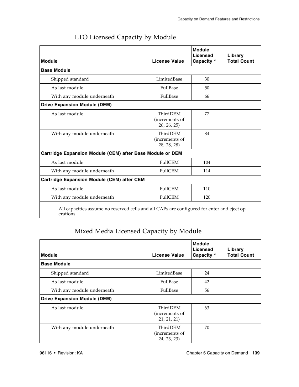 Lto licensed capacity by module, Mixed media licensed capacity by module, Lto licensed capacity by module 139 | Sun Microsystems StorageTek Modular Library System SL500 User Manual | Page 171 / 436