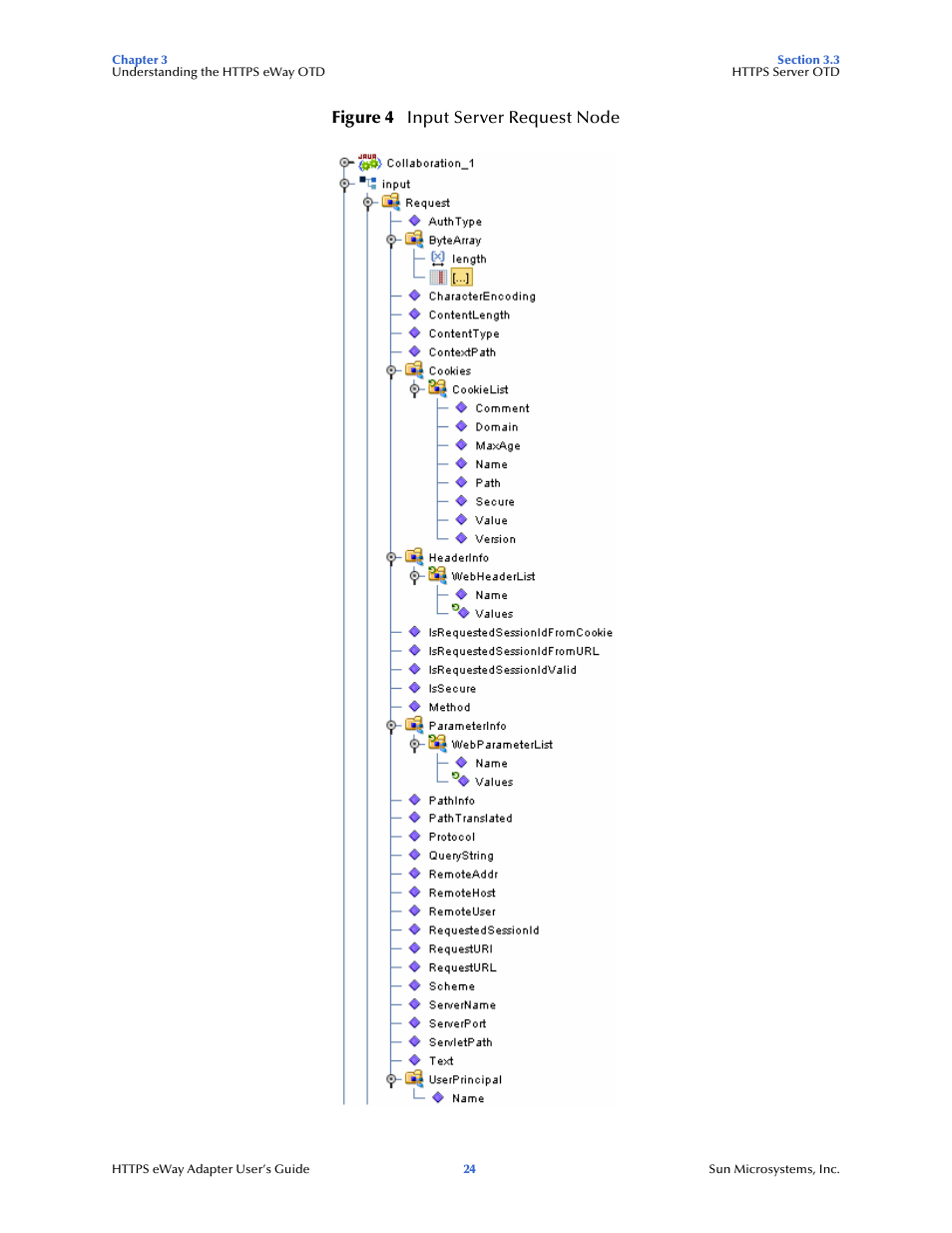 Figure 4 input server request node | Sun Microsystems 5.1.1 User Manual | Page 24 / 114