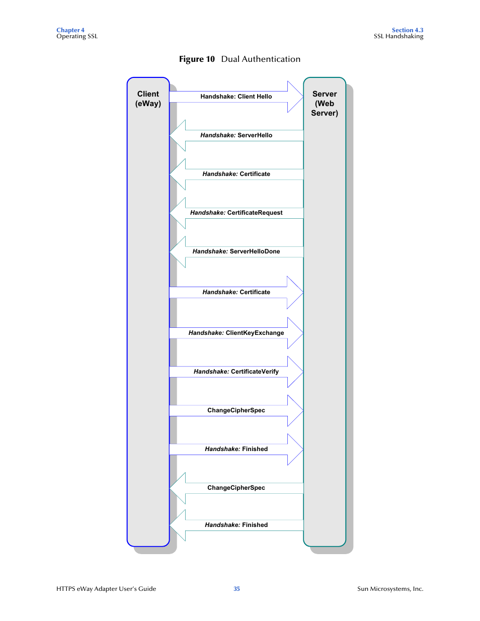 Figure 10 dual authentication | Sun Microsystems 5.1.1 User Manual | Page 35 / 114