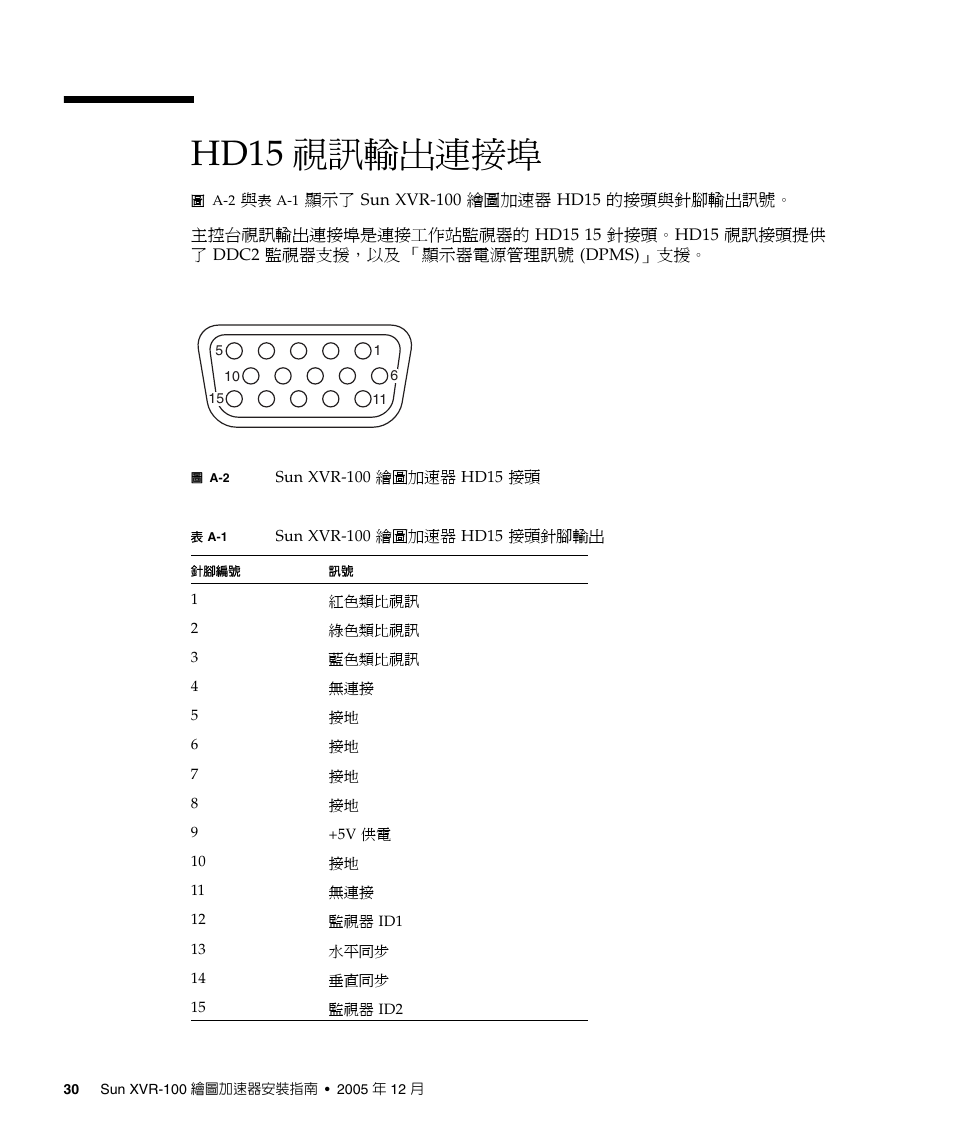 Hd15 視訊輸出連接埠 30, 圖 a-2, Sun xvr-10 | 表 a-1, Hd15 視訊輸出連接埠 | Sun Microsystems XVR-100 User Manual | Page 48 / 52