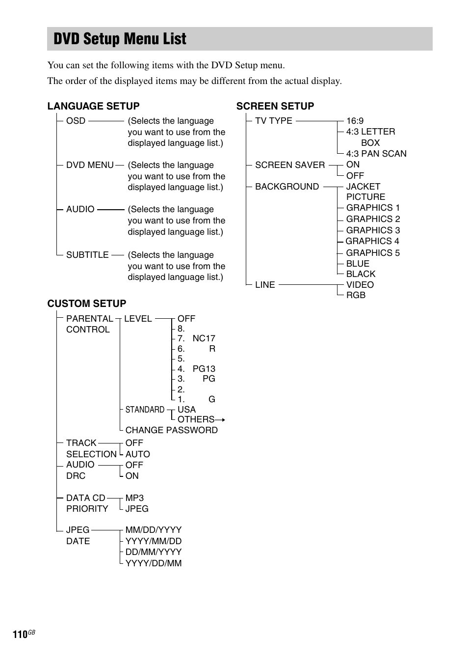 Dvd setup menu list | Sony DAV-LF1 User Manual | Page 110 / 116