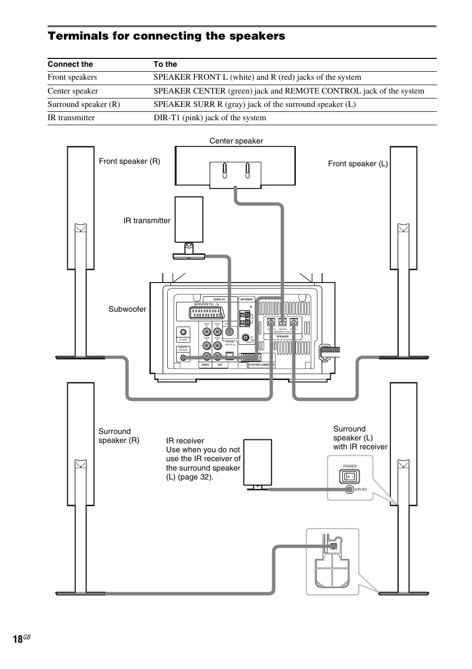 Terminals for connecting the speakers, Connect the to the | Sony DAV-LF1 User Manual | Page 18 / 116