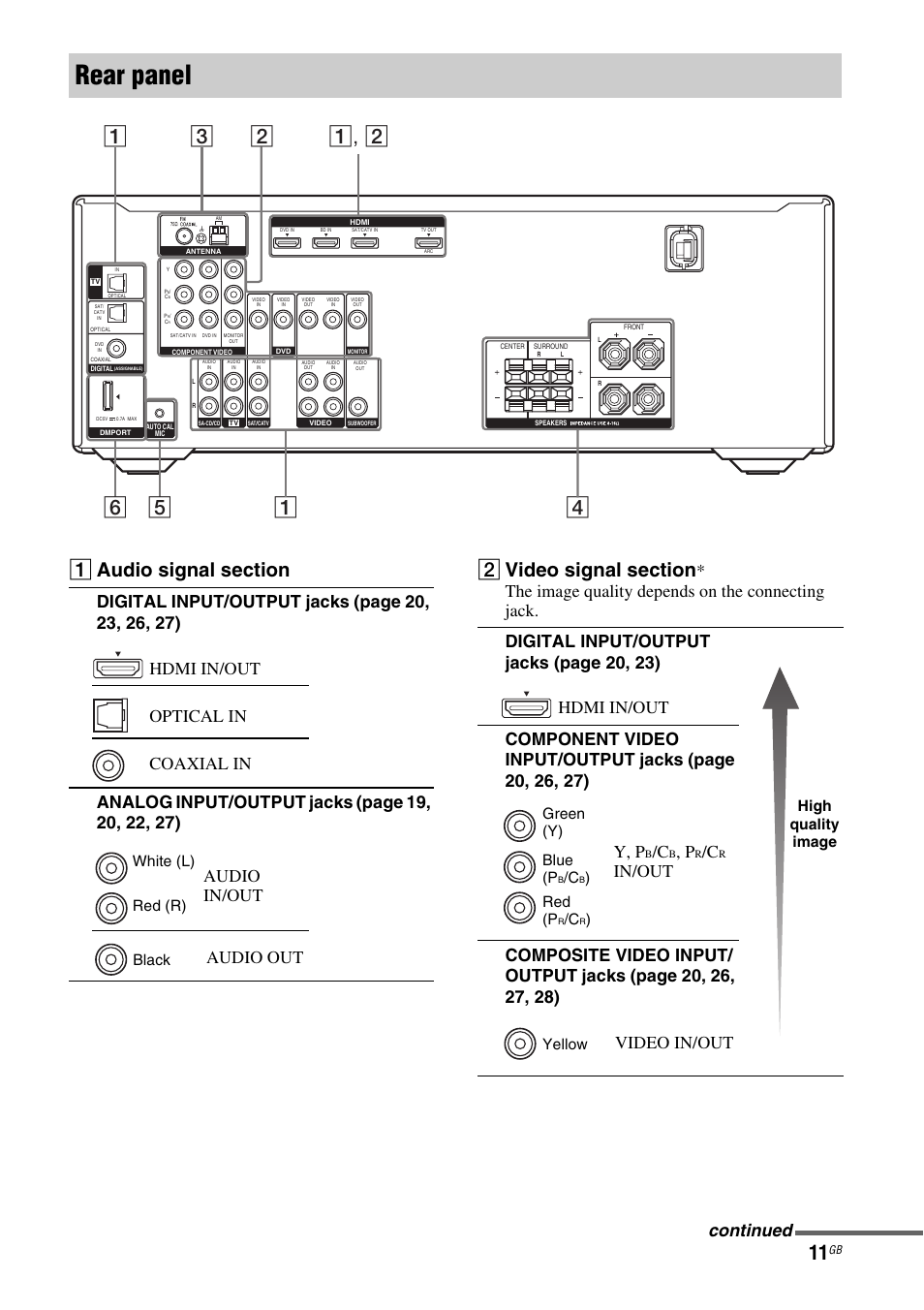 Rear panel, Continued, White (l) red (r) black | Green (y) blue (p, Red (p, Yellow high quality image | Sony STR-DH510 User Manual | Page 11 / 80