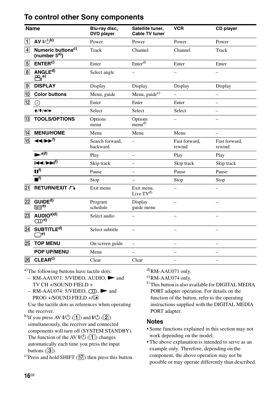 Sony STR-DH510 User Manual | Page 16 / 80