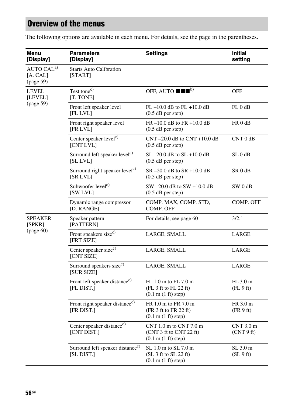 Overview of the menus | Sony STR-DH510 User Manual | Page 56 / 80