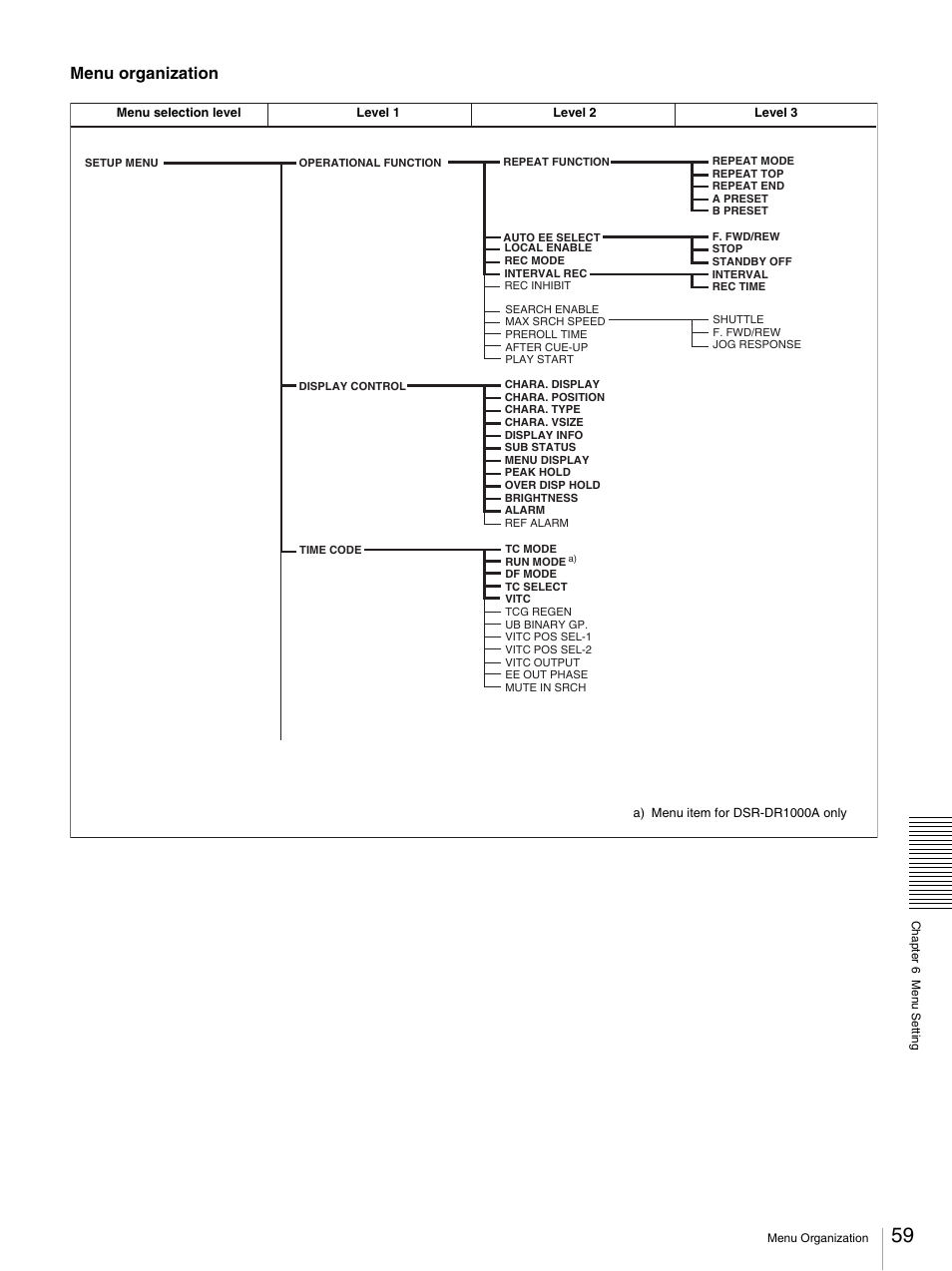 Menu organization | Sony DSR-DR1000A User Manual | Page 59 / 105