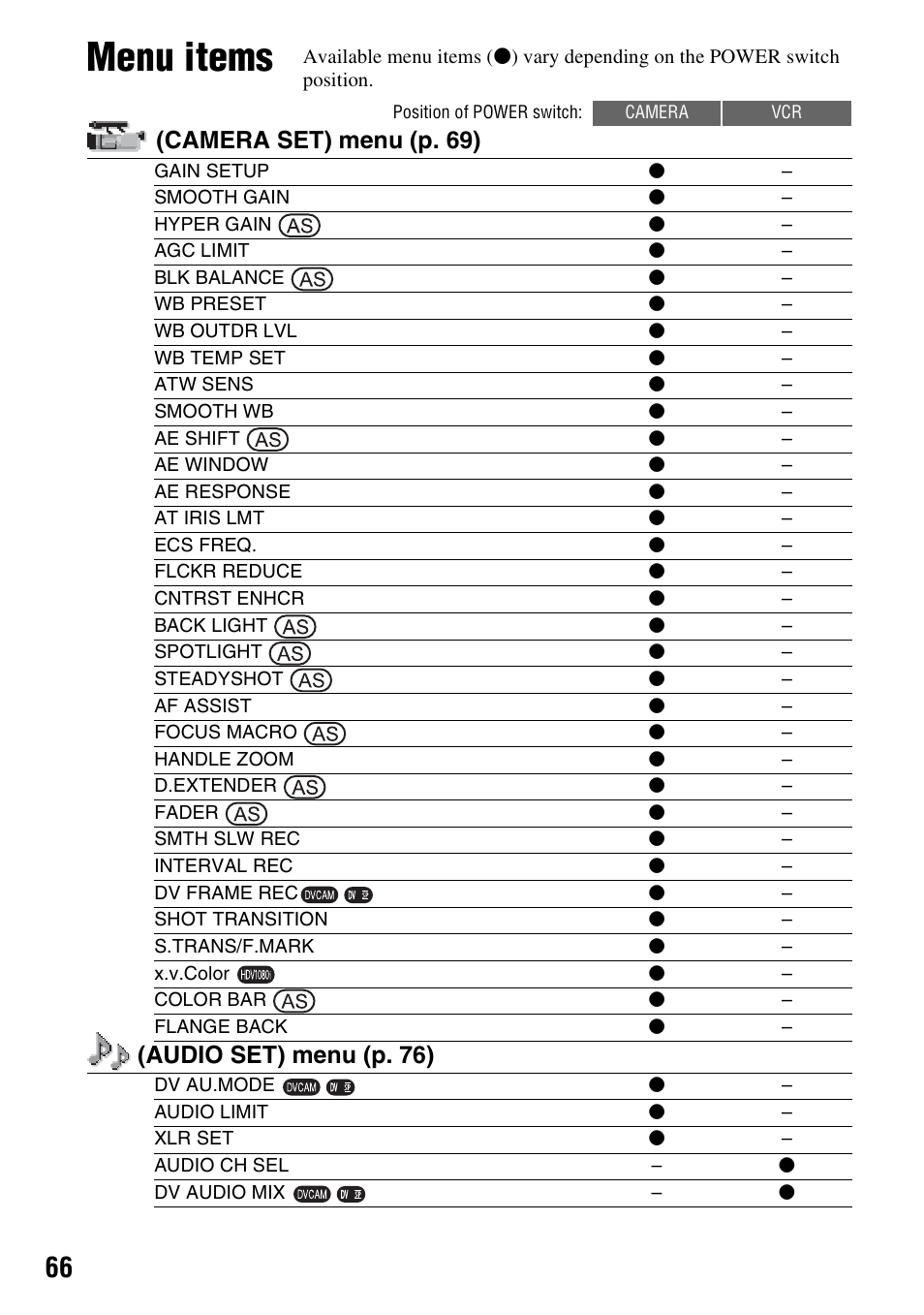 Menu items, Camera set) menu (p. 69), Audio set) menu (p. 76) | Sony HVR-Z7E/Z7P User Manual | Page 66 / 146