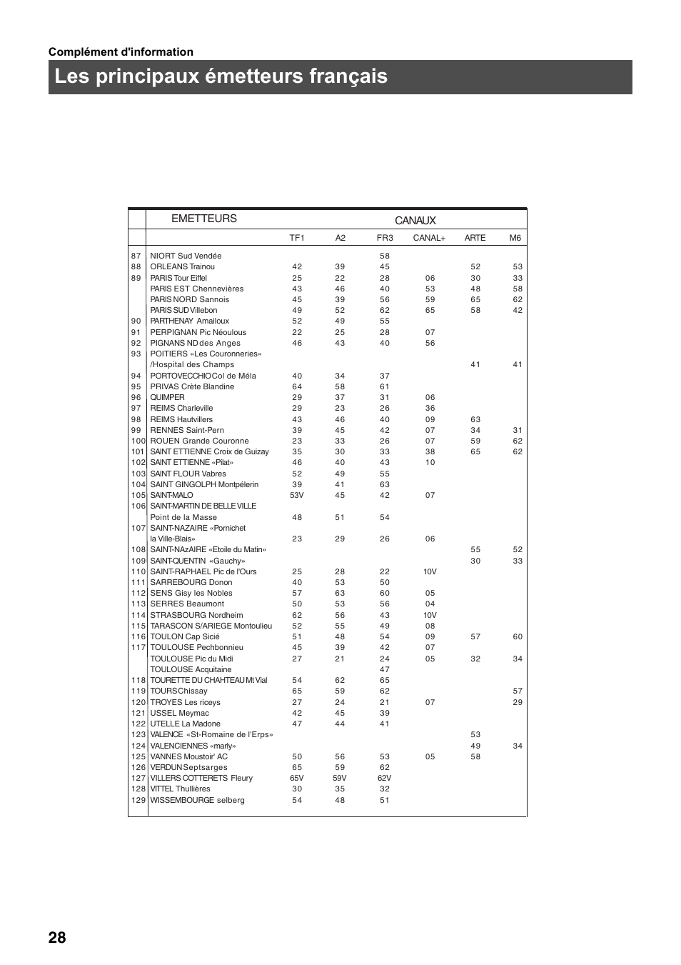 Les principaux émetteurs français, Complément d'information, Emetteurs canaux | Sony FD Trinitron KV-32FX65 B User Manual | Page 56 / 140