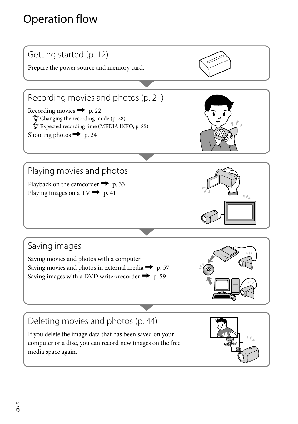 Operation flow, Getting started (p. 12), Recording movies and photos (p. 21) | Playing movies and photos, Saving images, Deleting movies and photos (p. 44) | Sony XR550E User Manual | Page 6 / 127