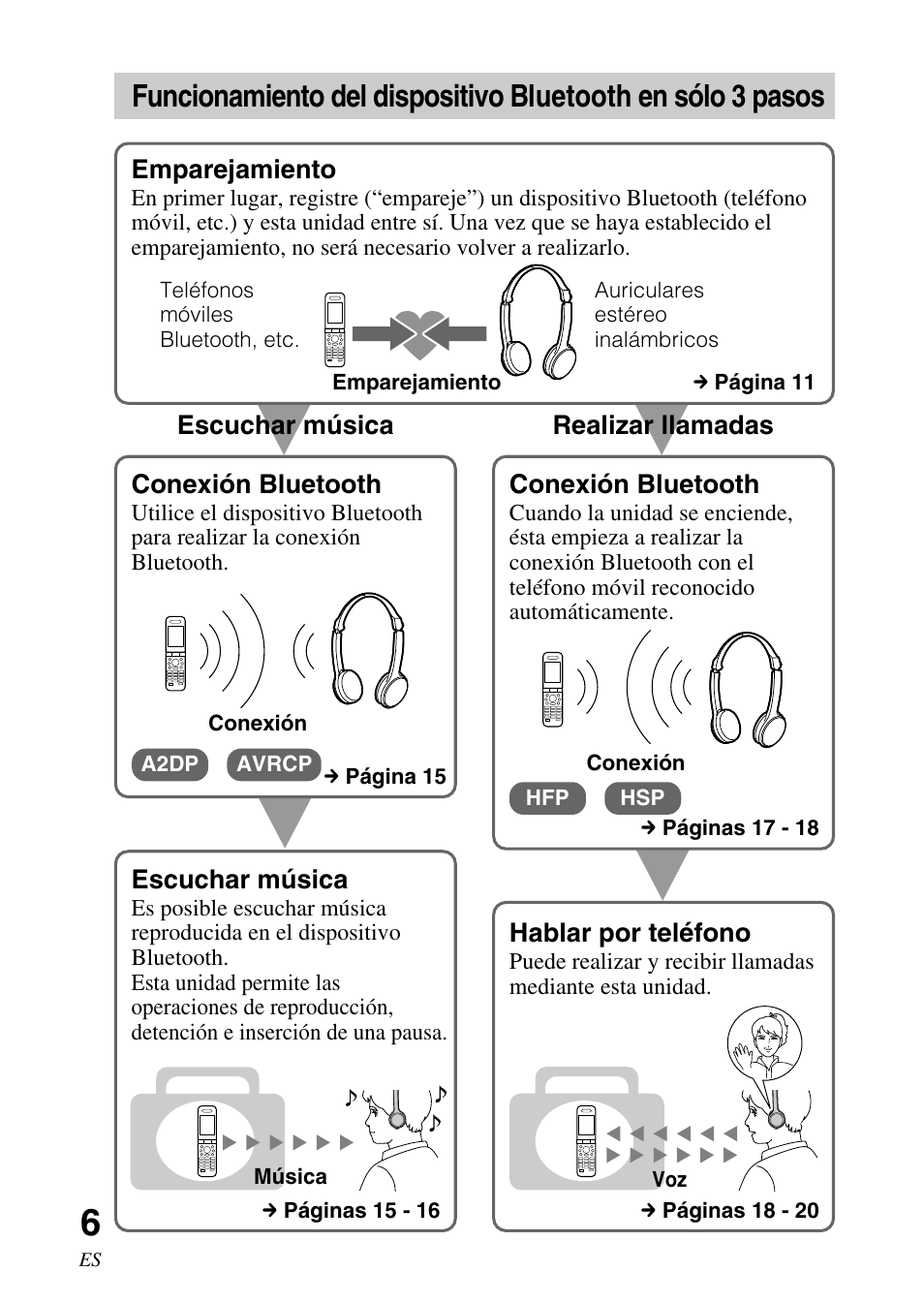 Funcionamiento del dispositivo, Bluetooth en sólo 3 pasos | Sony DR BT22 User Manual | Page 32 / 56