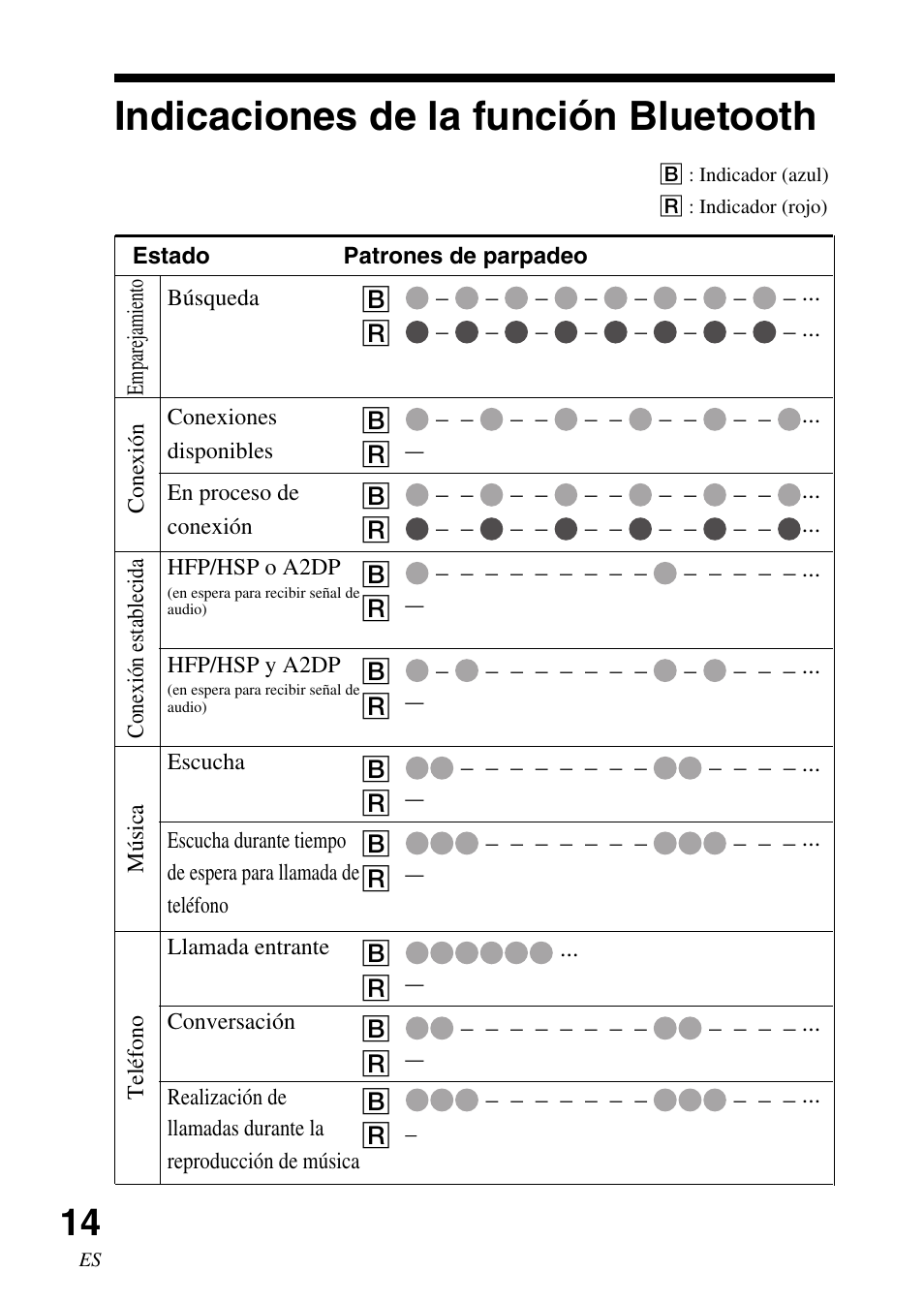 Indicaciones de la función bluetooth, Indicaciones de la función, Bluetooth | Sony DR BT22 User Manual | Page 40 / 56