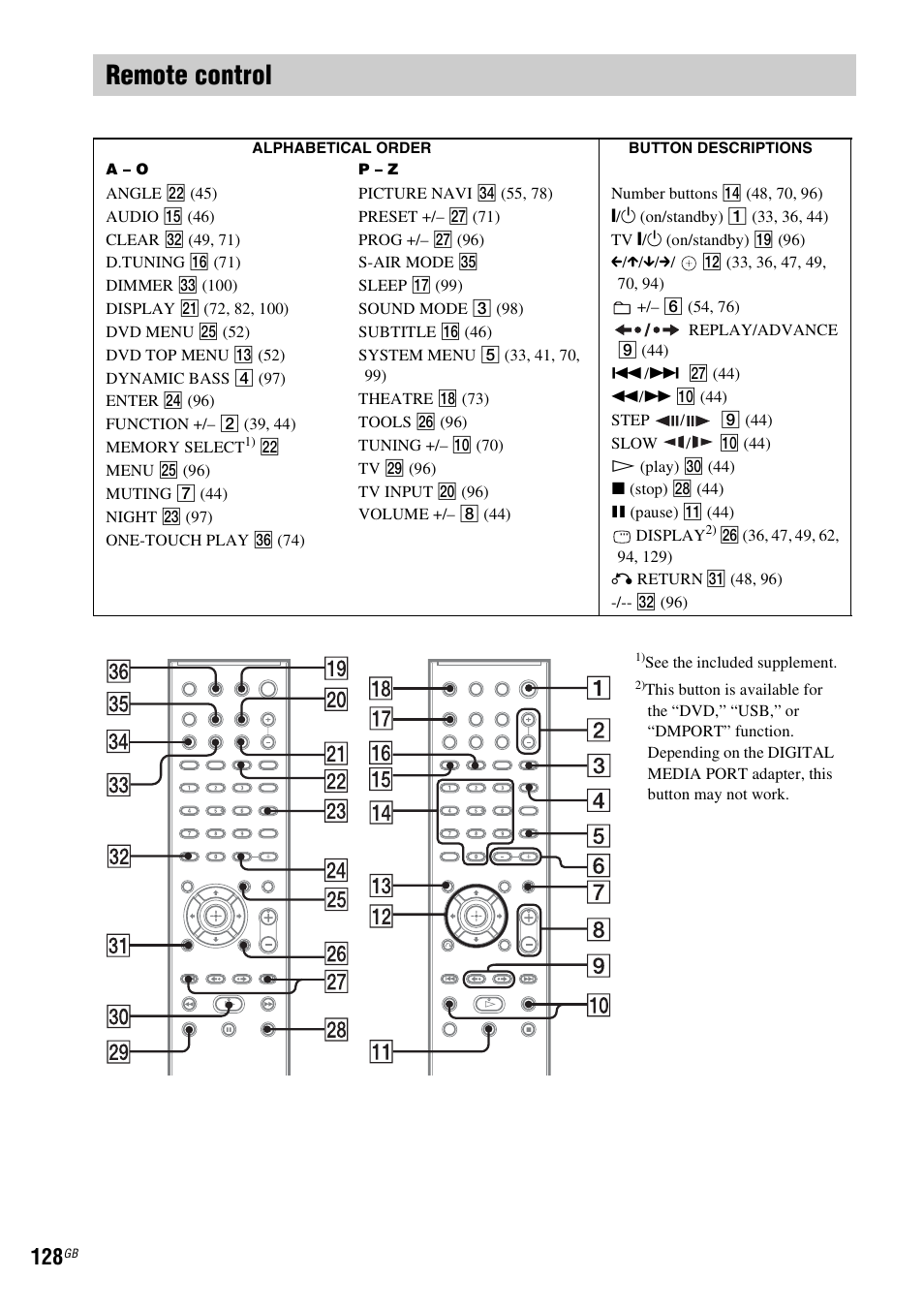 Remote control | Sony DAV-DZ380W User Manual | Page 128 / 136