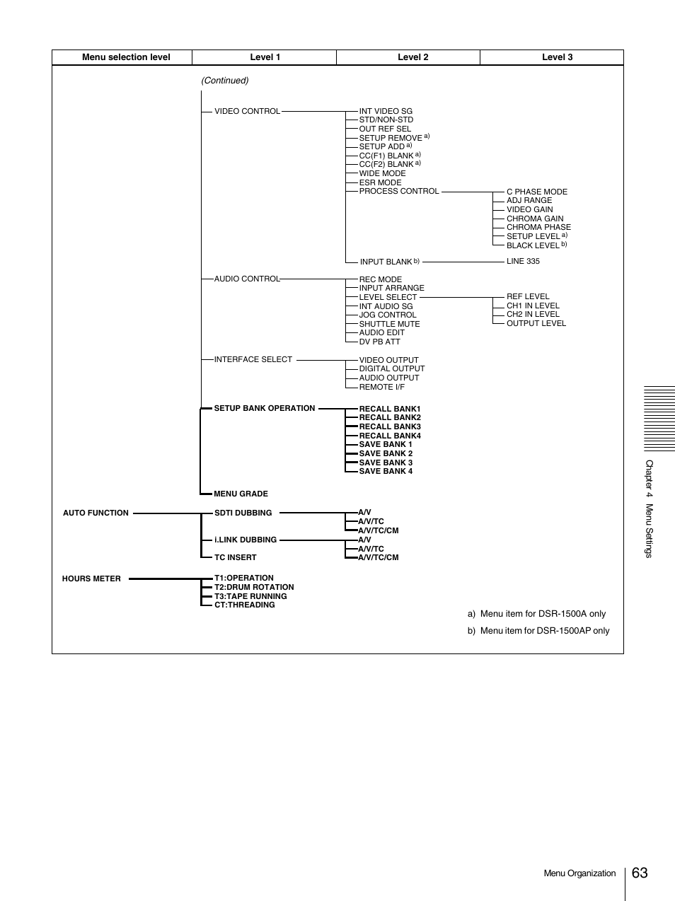 Sony 1500AP User Manual | Page 63 / 125