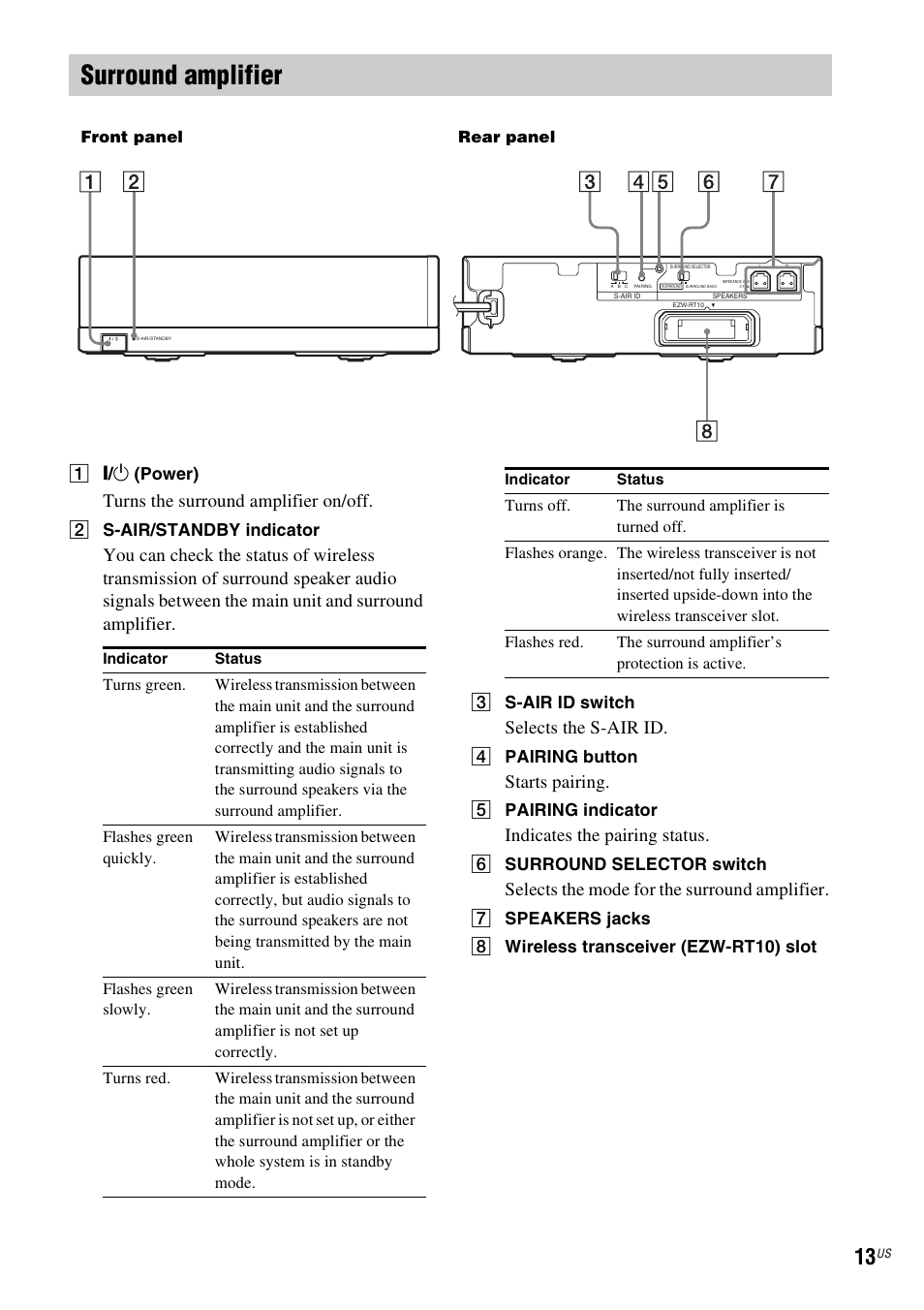 Surround amplifier, Turns the surround amplifier on/off, Selects the s-air id | Starts pairing, Indicates the pairing status, Selects the mode for the surround amplifier | Sony IZ1000W User Manual | Page 13 / 88