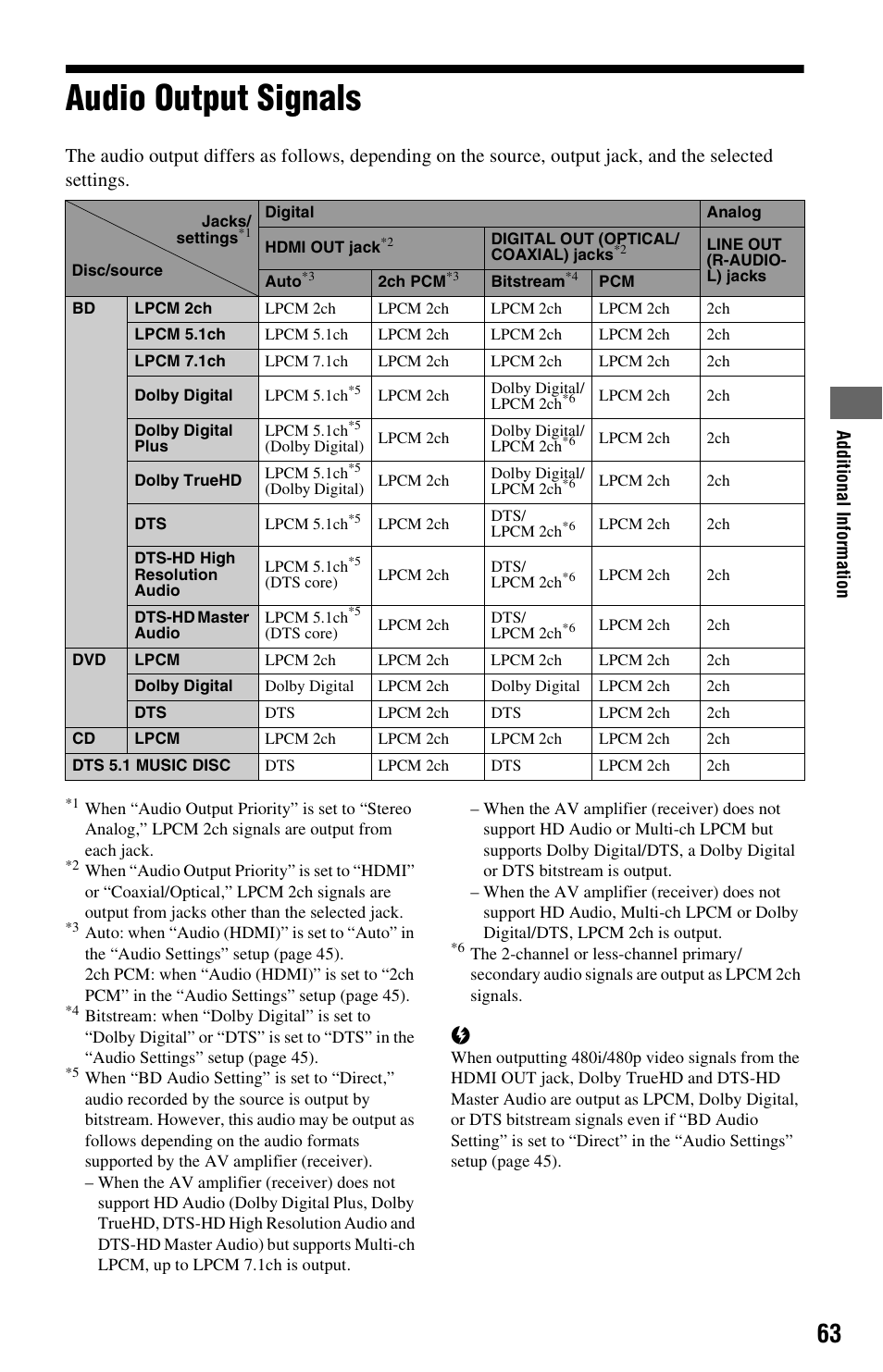 Audio output signals | Sony BDP-BX1 User Manual | Page 63 / 79